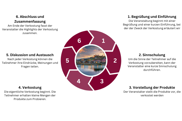 Ablauf: Whisky Tasting in W&uuml;rzburg und Umgebung